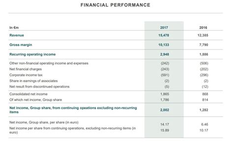 kering financial statements|kering financial results.